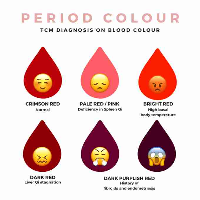 period blood colour indication